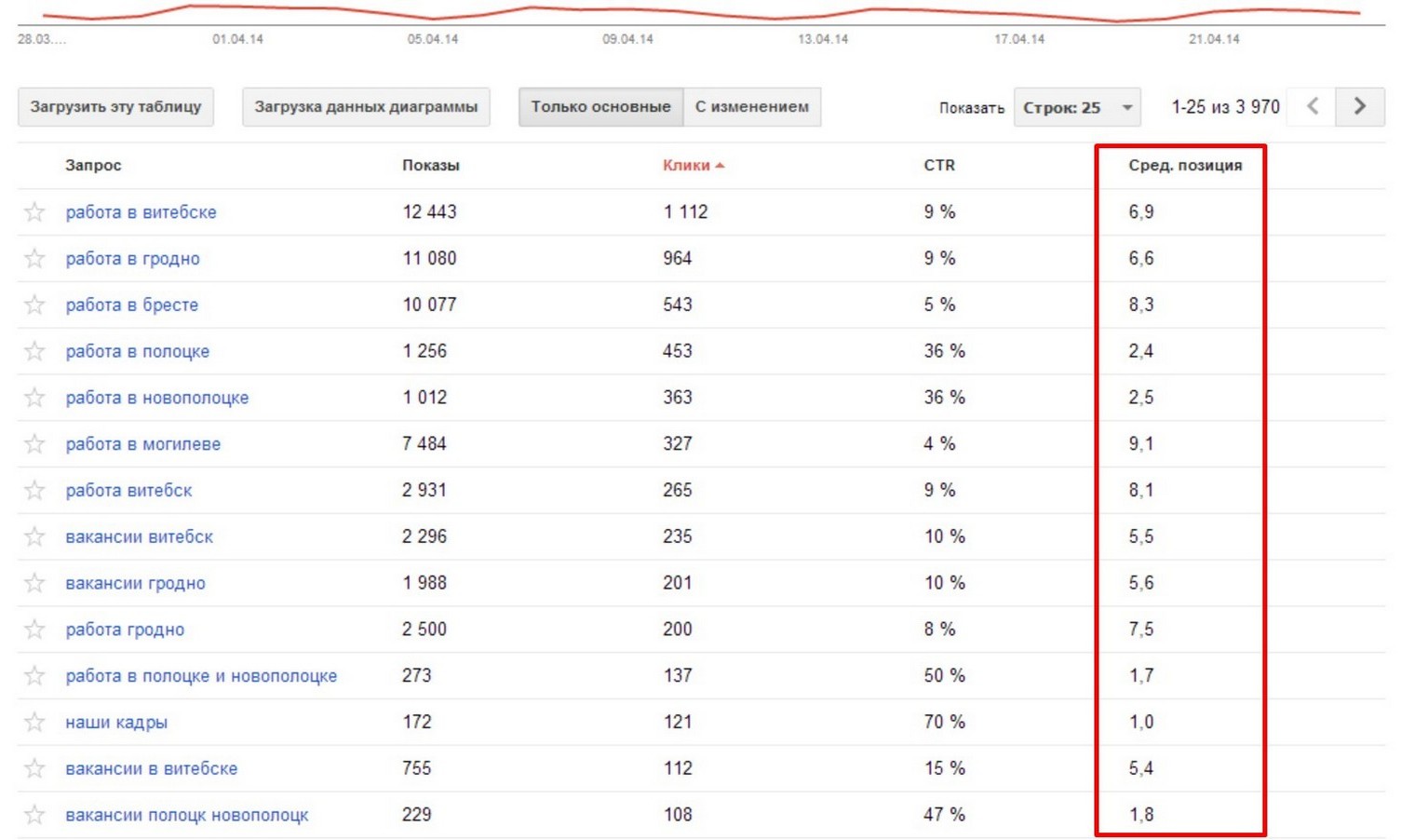 Позиции сайта в Google Search Console