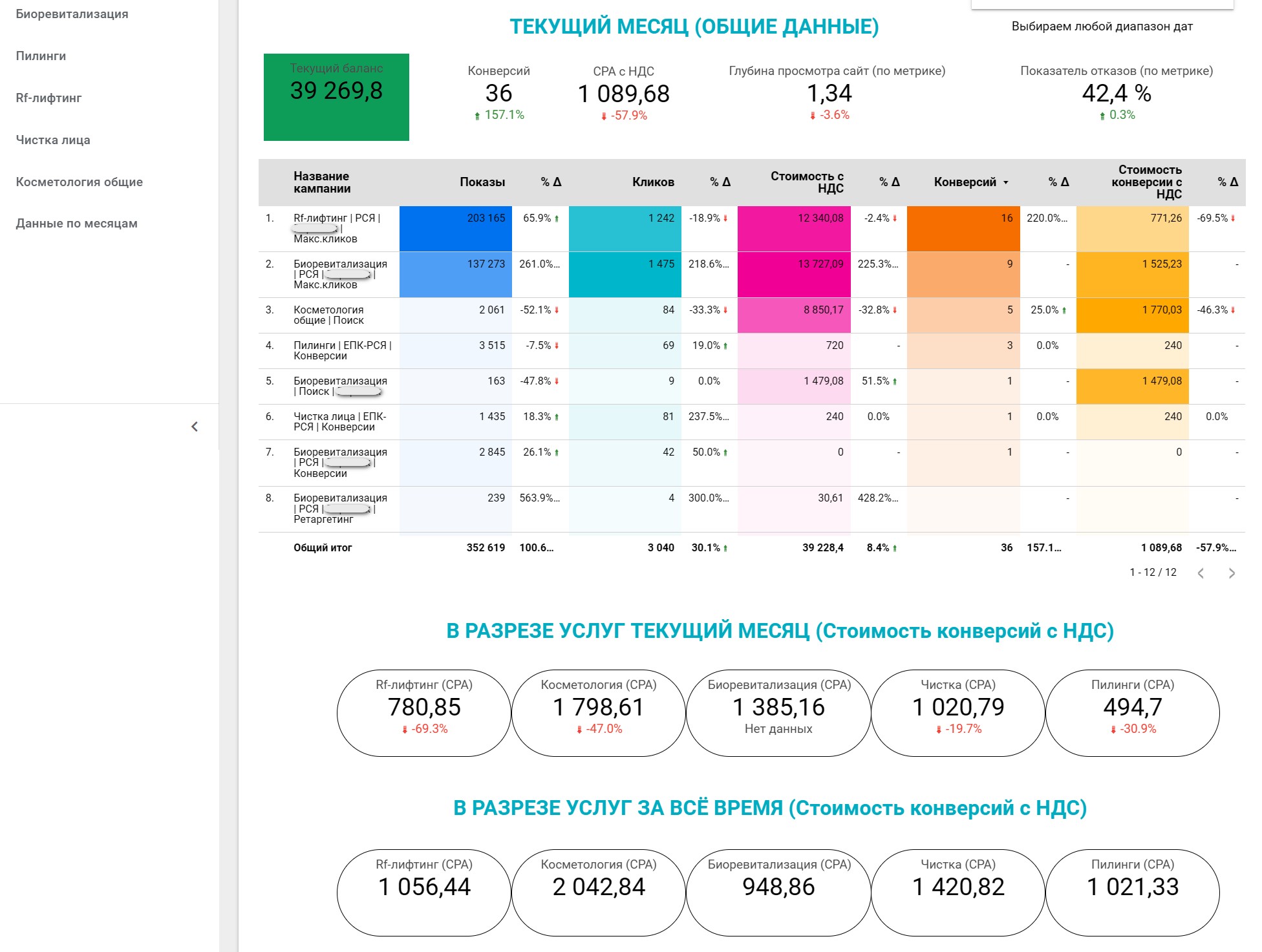 Визуализация данных в Google Looker Studio