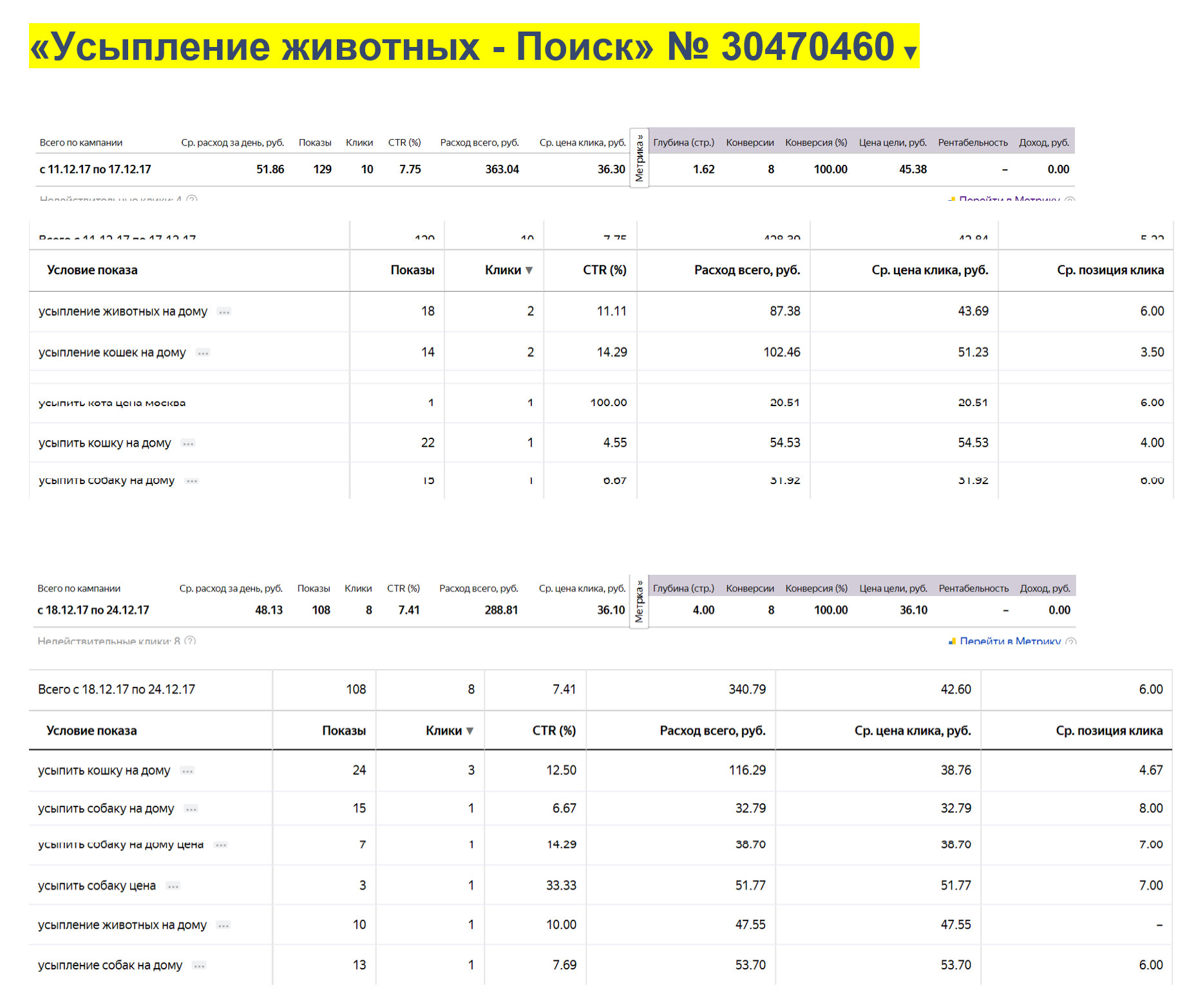 Настройка и ведение контекстной рекламы Яндекс Директ для службы вызова ветеринара в Москве My-vet.pro - усыпление животных